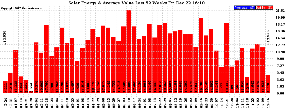 Solar PV/Inverter Performance Weekly Solar Energy Production Value Last 52 Weeks