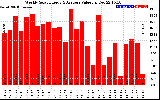 Milwaukee Solar Powered Home WeeklyProductionValue