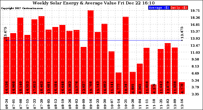 Solar PV/Inverter Performance Weekly Solar Energy Production Value