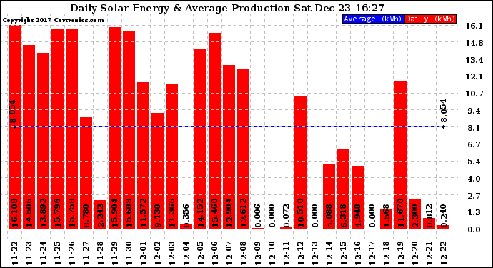 Solar PV/Inverter Performance Daily Solar Energy Production