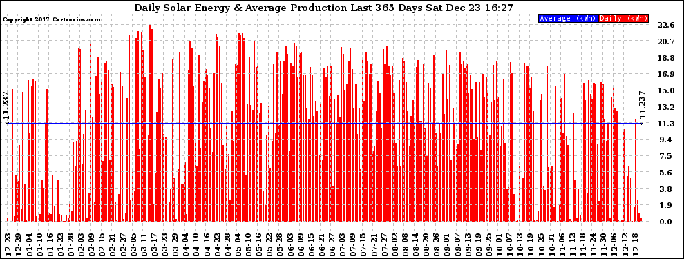 Solar PV/Inverter Performance Daily Solar Energy Production Last 365 Days