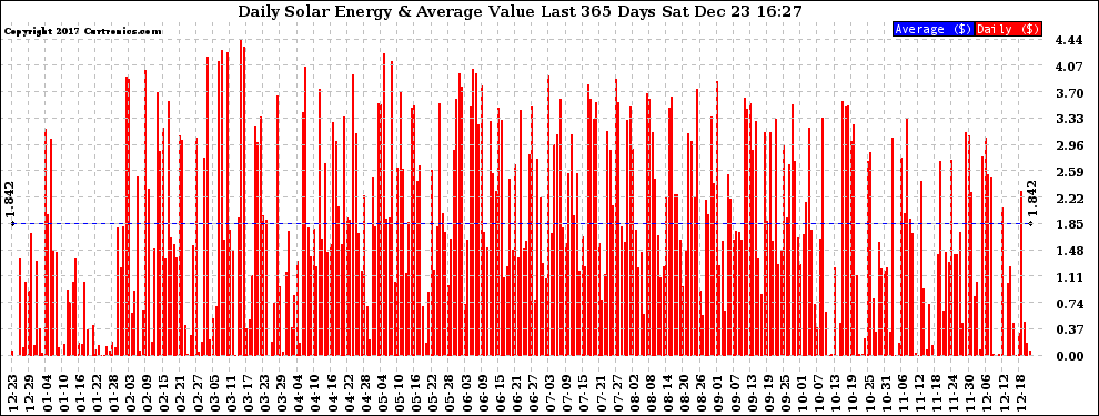 Solar PV/Inverter Performance Daily Solar Energy Production Value Last 365 Days