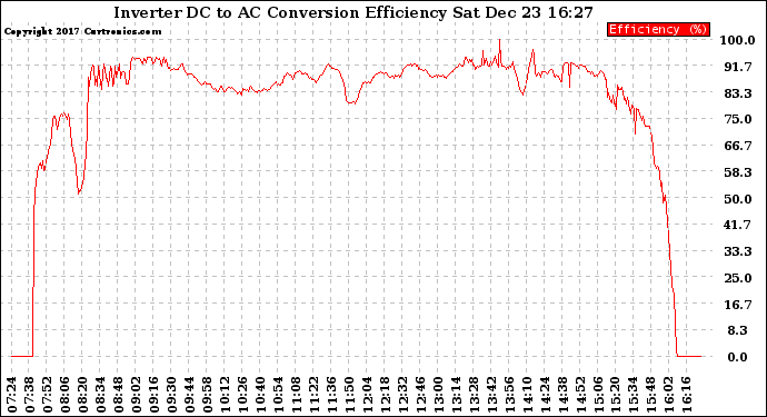 Solar PV/Inverter Performance Inverter DC to AC Conversion Efficiency