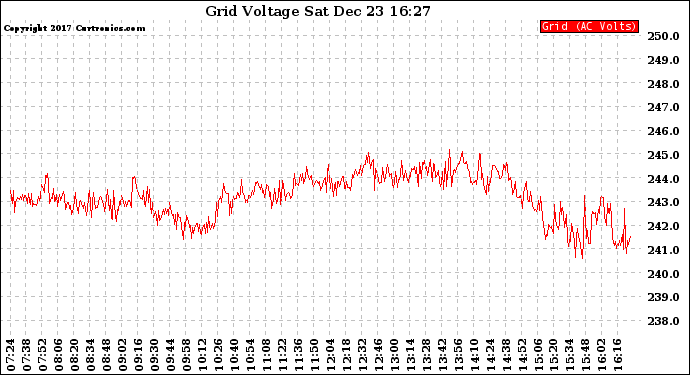 Solar PV/Inverter Performance Grid Voltage