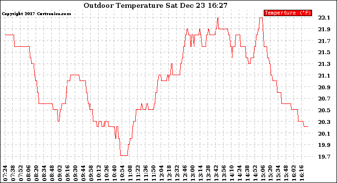 Solar PV/Inverter Performance Outdoor Temperature