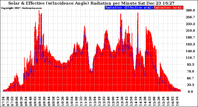 Solar PV/Inverter Performance Solar Radiation & Effective Solar Radiation per Minute