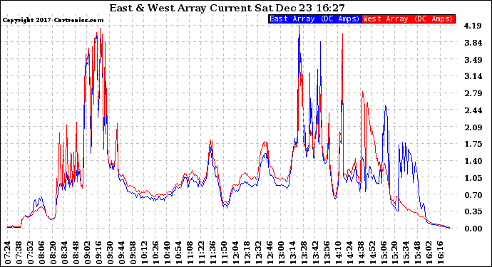 Solar PV/Inverter Performance Photovoltaic Panel Current Output