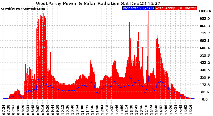 Solar PV/Inverter Performance West Array Power Output & Solar Radiation