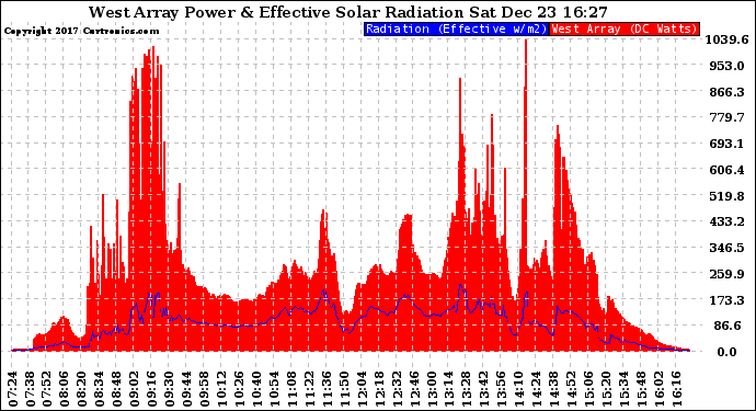 Solar PV/Inverter Performance West Array Power Output & Effective Solar Radiation