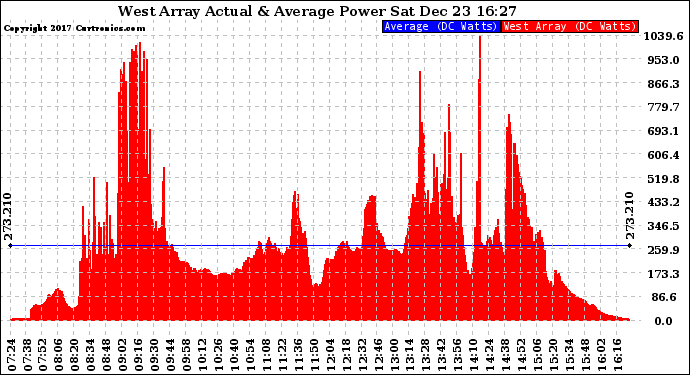 Solar PV/Inverter Performance West Array Actual & Average Power Output