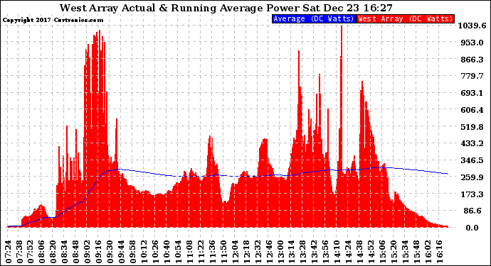 Solar PV/Inverter Performance West Array Actual & Running Average Power Output