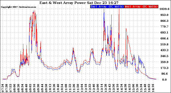 Solar PV/Inverter Performance Photovoltaic Panel Power Output