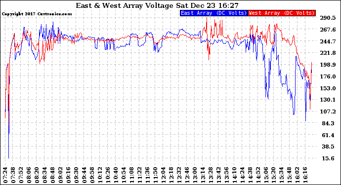 Solar PV/Inverter Performance Photovoltaic Panel Voltage Output