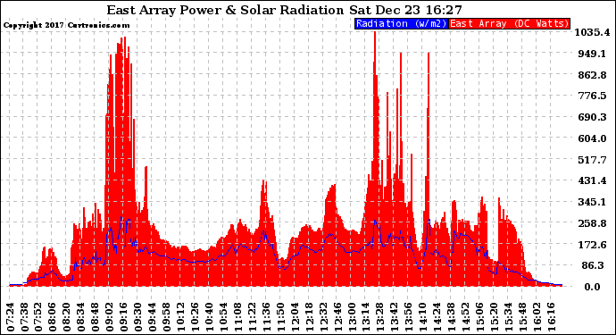 Solar PV/Inverter Performance East Array Power Output & Solar Radiation