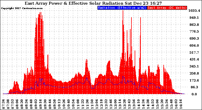 Solar PV/Inverter Performance East Array Power Output & Effective Solar Radiation