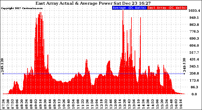 Solar PV/Inverter Performance East Array Actual & Average Power Output