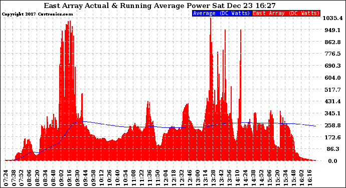 Solar PV/Inverter Performance East Array Actual & Running Average Power Output