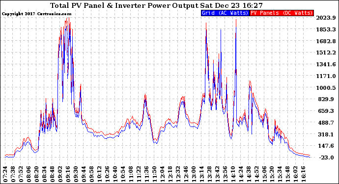 Solar PV/Inverter Performance PV Panel Power Output & Inverter Power Output