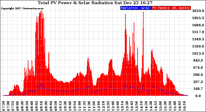 Solar PV/Inverter Performance Total PV Panel Power Output & Solar Radiation