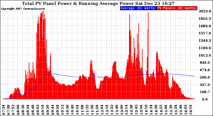 Solar PV/Inverter Performance Total PV Panel & Running Average Power Output