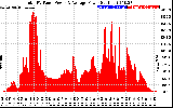 Solar PV/Inverter Performance Total PV Panel Power Output