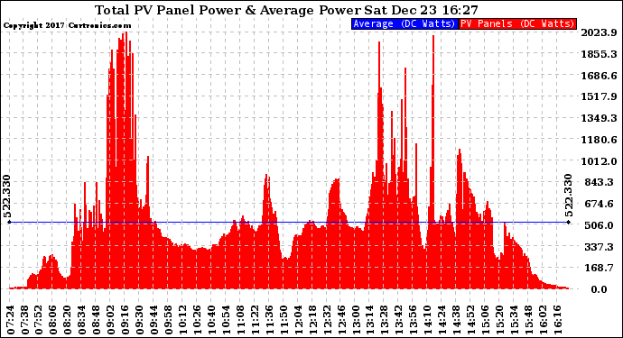 Solar PV/Inverter Performance Total PV Panel Power Output