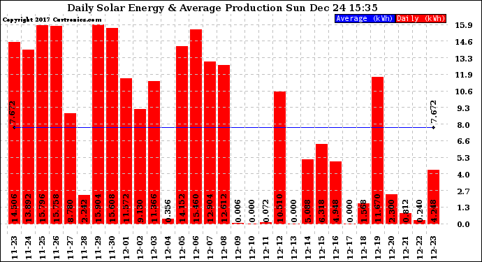 Solar PV/Inverter Performance Daily Solar Energy Production