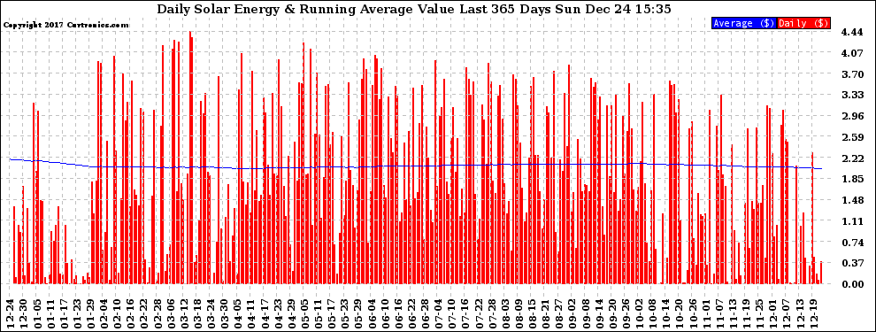 Solar PV/Inverter Performance Daily Solar Energy Production Value Running Average Last 365 Days