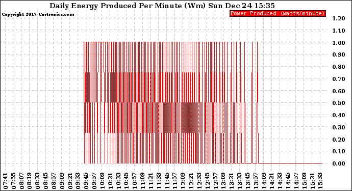 Solar PV/Inverter Performance Daily Energy Production Per Minute