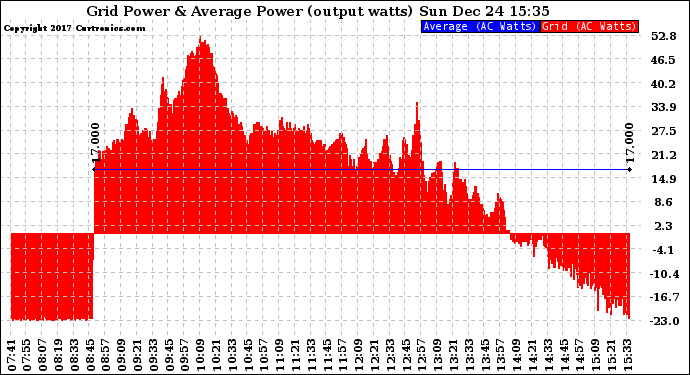 Solar PV/Inverter Performance Inverter Power Output