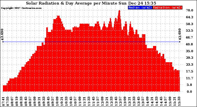 Solar PV/Inverter Performance Solar Radiation & Day Average per Minute