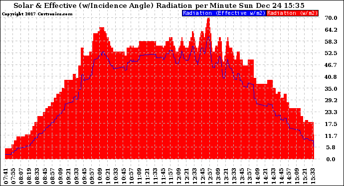 Solar PV/Inverter Performance Solar Radiation & Effective Solar Radiation per Minute