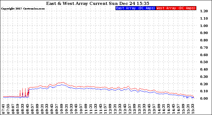 Solar PV/Inverter Performance Photovoltaic Panel Current Output