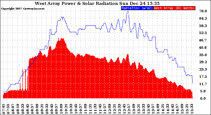 Solar PV/Inverter Performance West Array Power Output & Solar Radiation