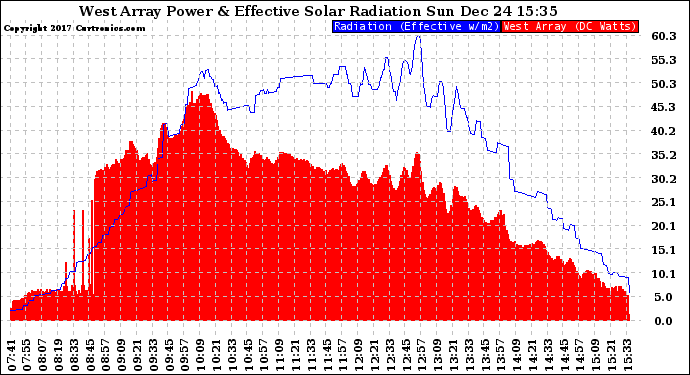 Solar PV/Inverter Performance West Array Power Output & Effective Solar Radiation