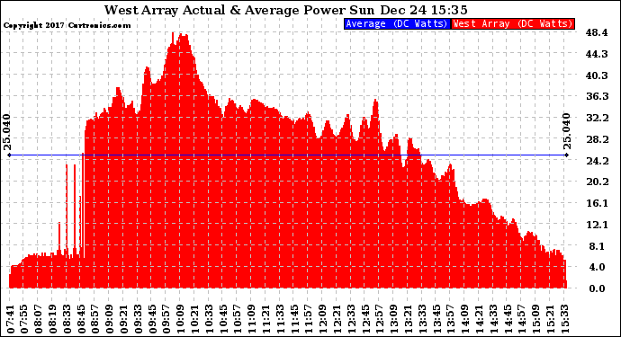 Solar PV/Inverter Performance West Array Actual & Average Power Output