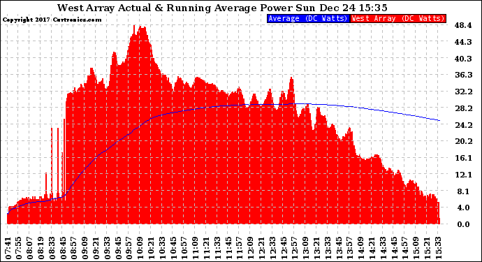 Solar PV/Inverter Performance West Array Actual & Running Average Power Output