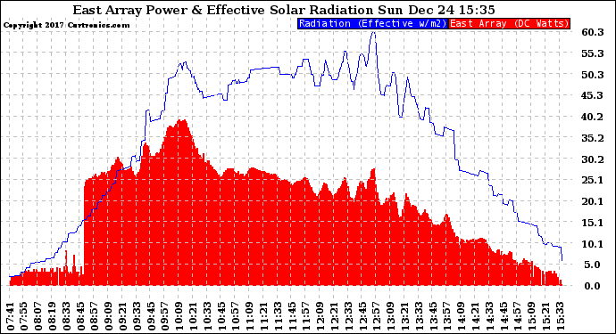 Solar PV/Inverter Performance East Array Power Output & Effective Solar Radiation