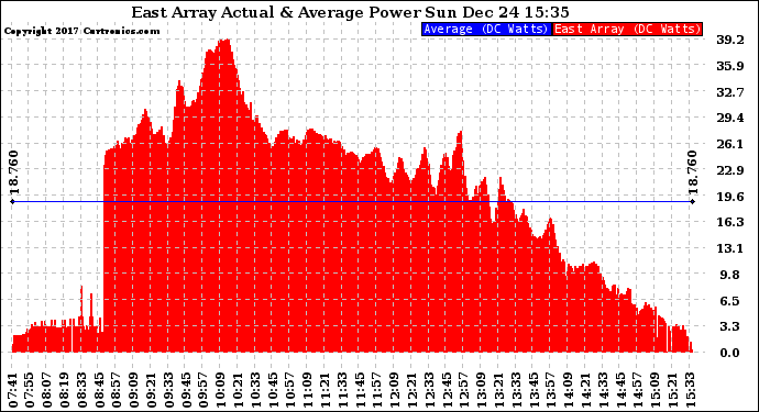 Solar PV/Inverter Performance East Array Actual & Average Power Output