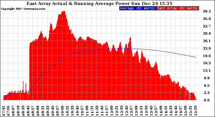 Solar PV/Inverter Performance East Array Actual & Running Average Power Output