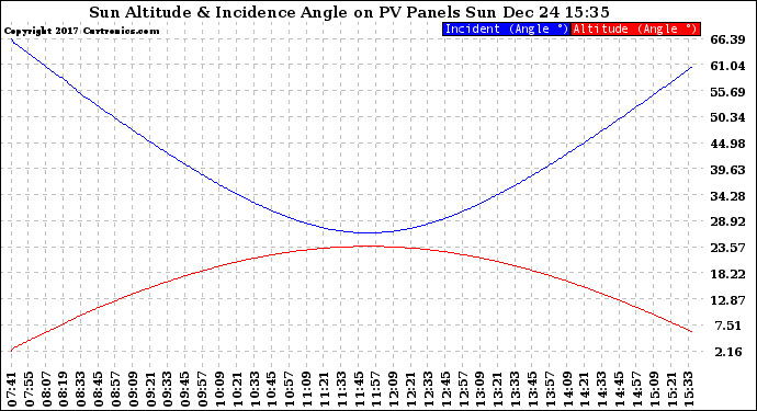 Solar PV/Inverter Performance Sun Altitude Angle & Sun Incidence Angle on PV Panels