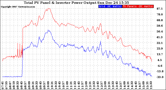 Solar PV/Inverter Performance PV Panel Power Output & Inverter Power Output