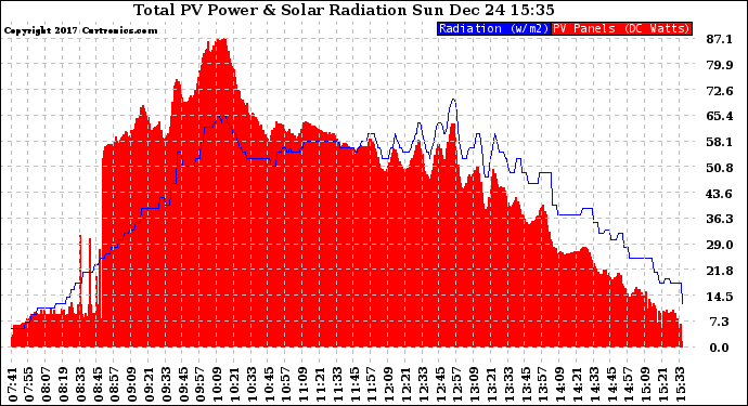 Solar PV/Inverter Performance Total PV Panel Power Output & Solar Radiation