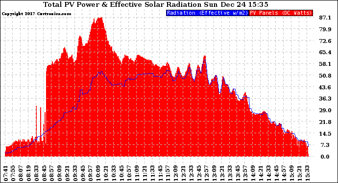 Solar PV/Inverter Performance Total PV Panel Power Output & Effective Solar Radiation