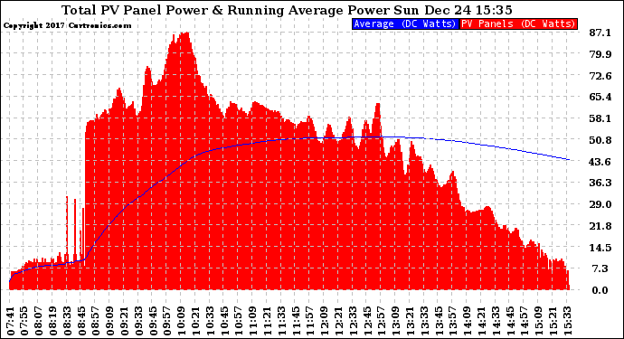 Solar PV/Inverter Performance Total PV Panel & Running Average Power Output