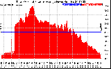 Solar PV/Inverter Performance Total PV Panel Power Output