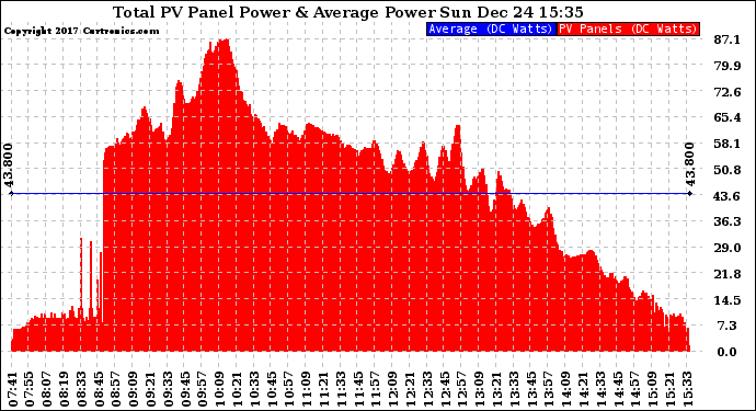 Solar PV/Inverter Performance Total PV Panel Power Output