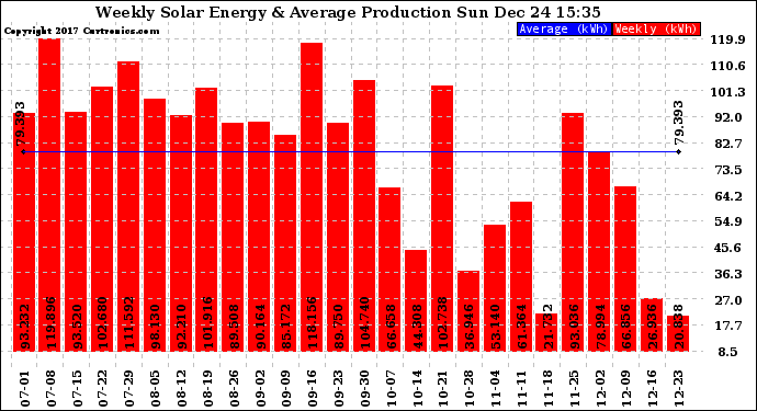 Solar PV/Inverter Performance Weekly Solar Energy Production