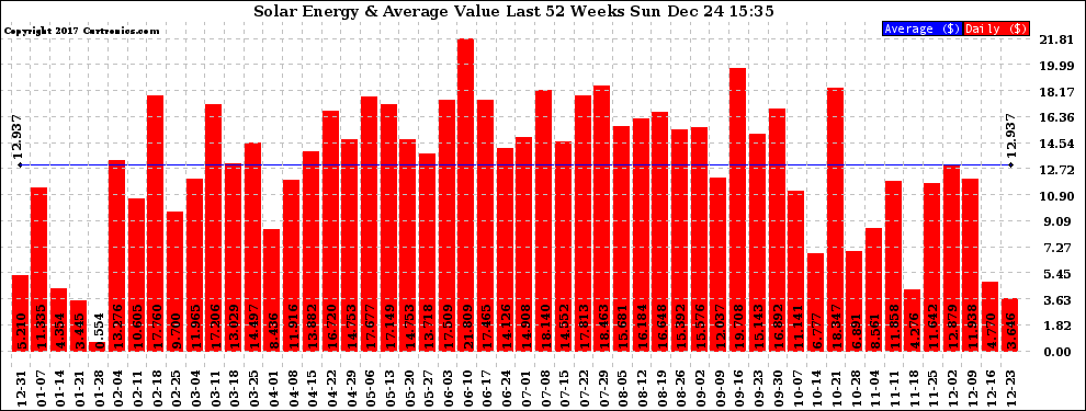 Solar PV/Inverter Performance Weekly Solar Energy Production Value Last 52 Weeks