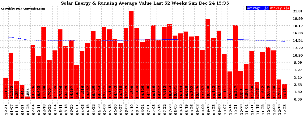 Solar PV/Inverter Performance Weekly Solar Energy Production Value Running Average Last 52 Weeks